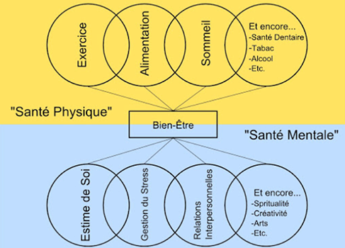 Santé physique et mentale